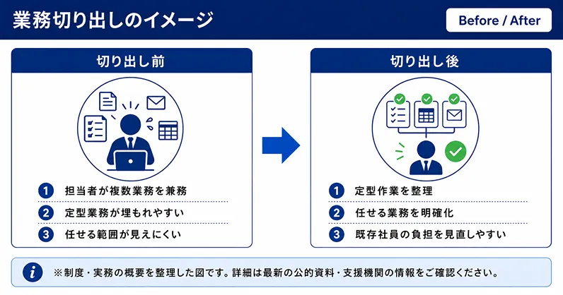 障害者雇用 業務切り出しのイメージ Before / After