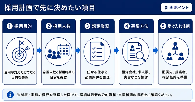 障害者雇用 採用計画で先に決めたい項目