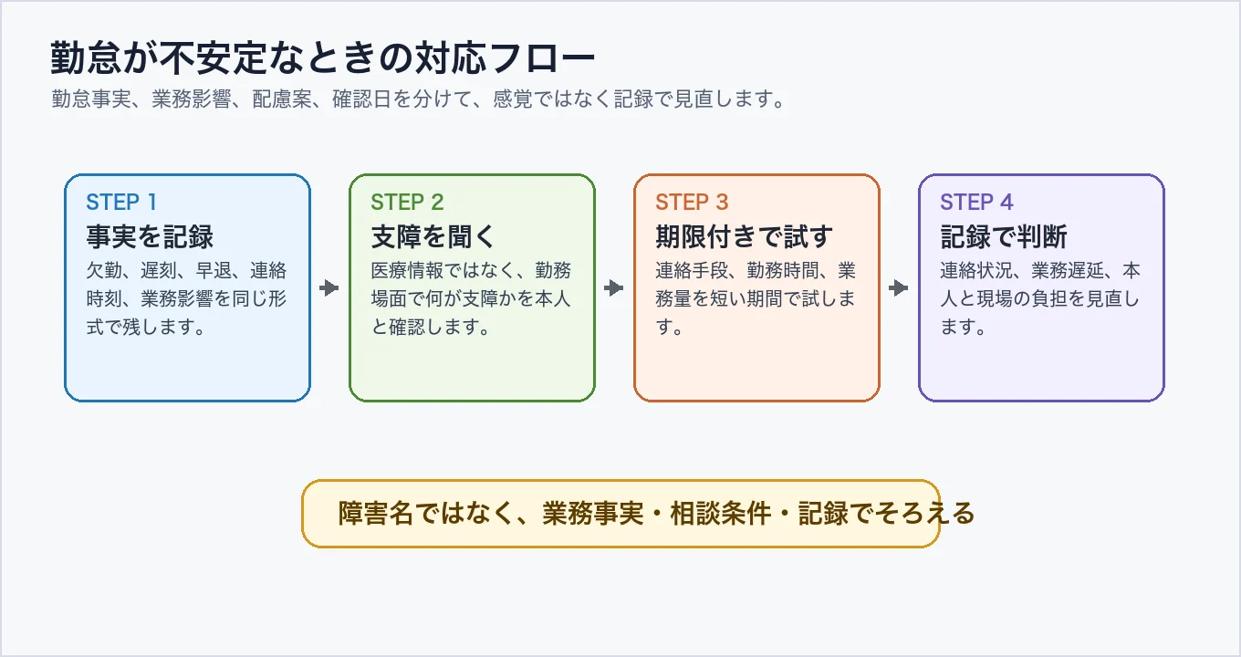 障害者雇用で勤怠が不安定なときの対応フロー