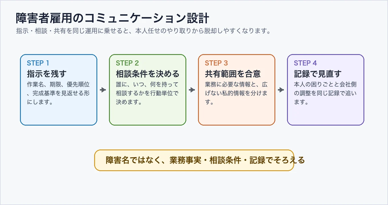 障害者雇用のコミュニケーション設計フロー