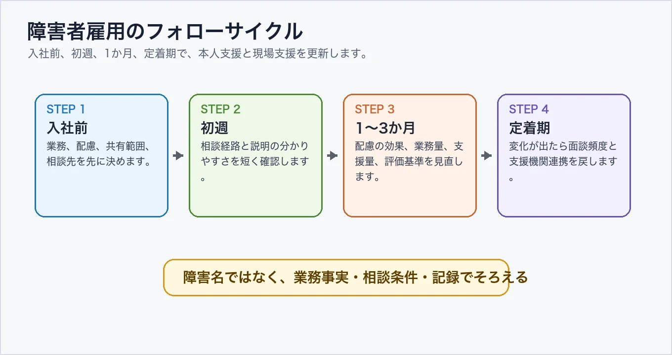 障害者雇用のフォローサイクル
