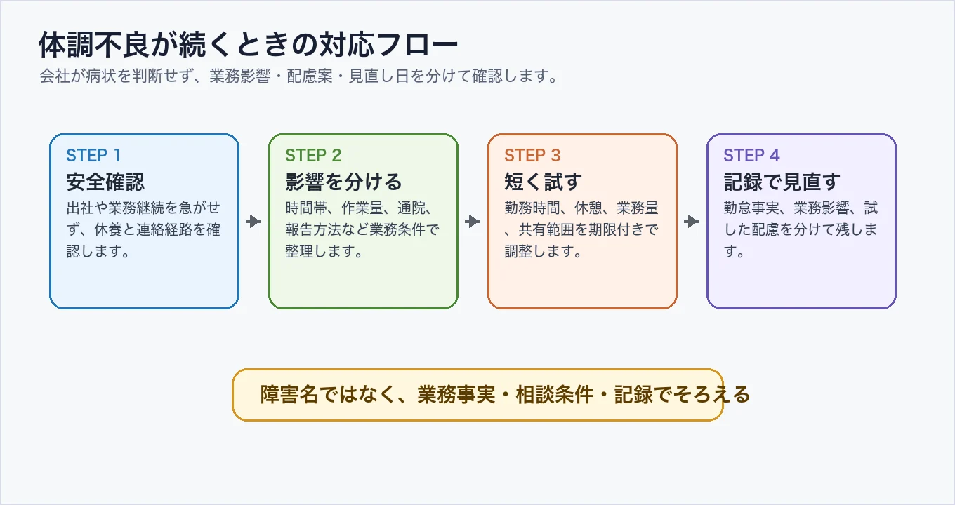 障害者雇用で体調不良が続くときの対応フロー
