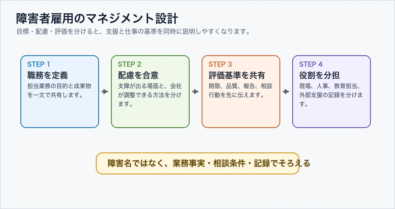 障害者雇用のマネジメント設計フロー