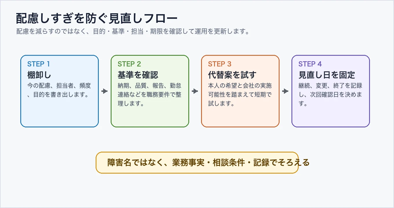 配慮しすぎを防ぐ合理的配慮の見直しフロー