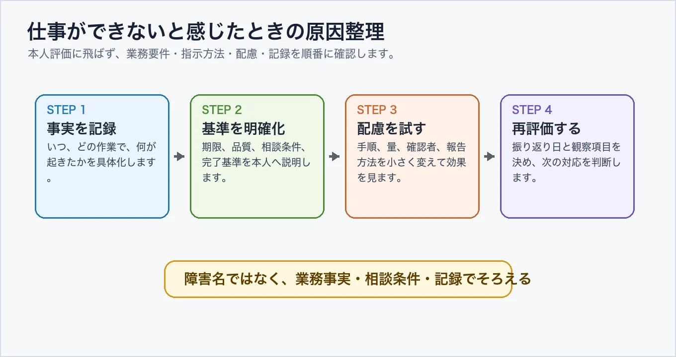 障害者雇用で仕事ができないと感じたときの原因整理フロー