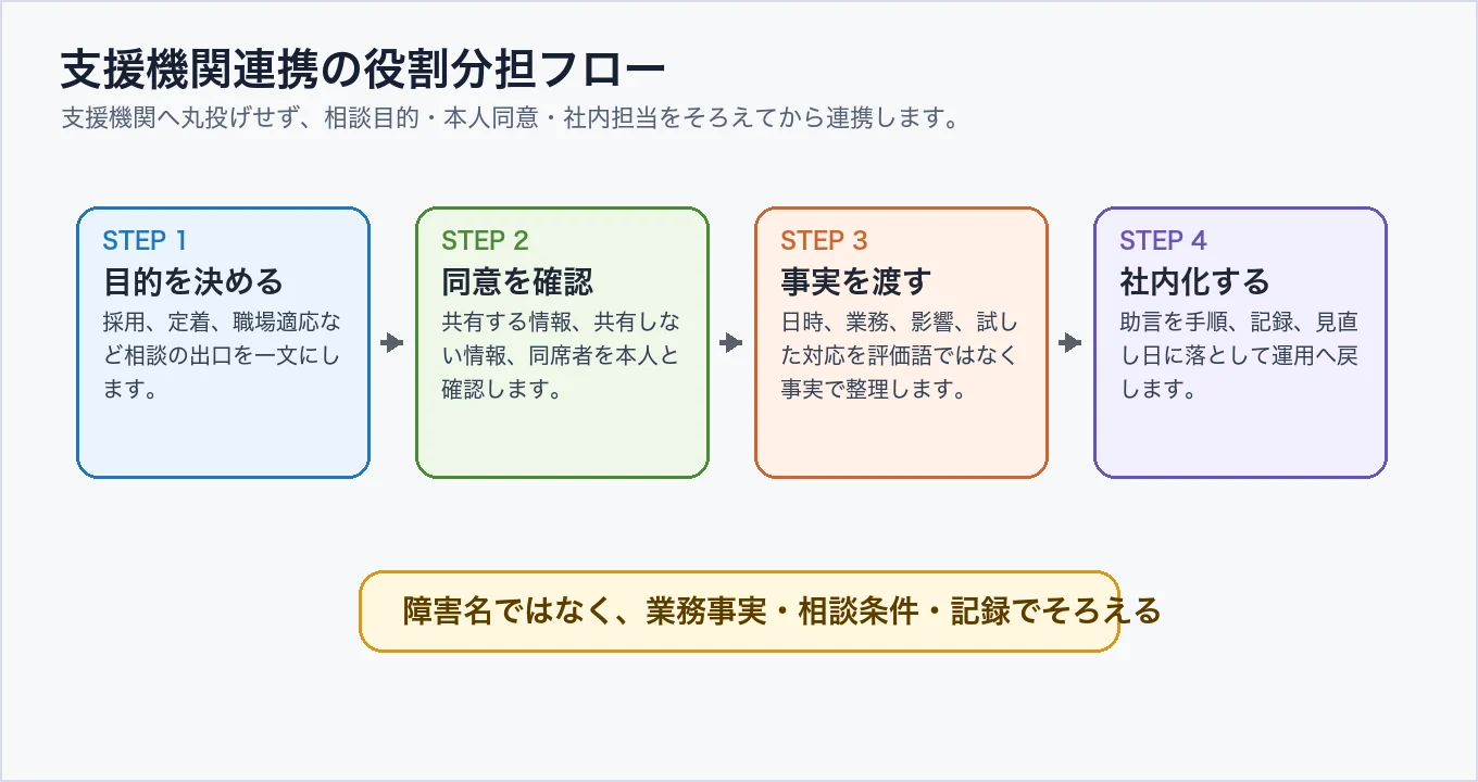 障害者雇用で支援機関と連携するときの役割分担フロー