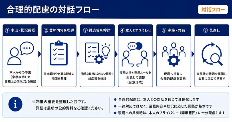 障害者雇用制度 合理的配慮の対話フロー