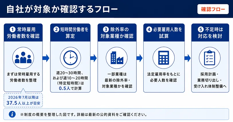 障害者雇用 自社が対象か確認するフロー