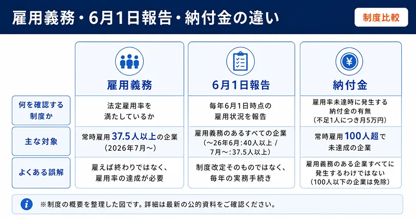 障害者雇用制度 雇用義務・6月1日報告・納付金の違い