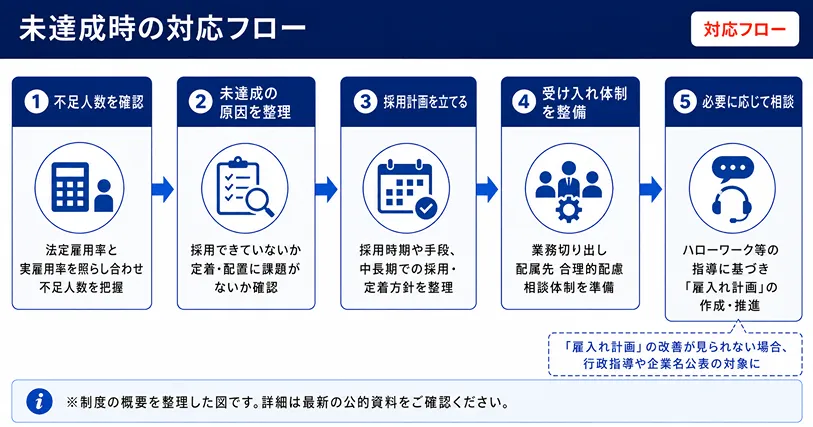 障害者雇用制度 未達成時の対応フロー
