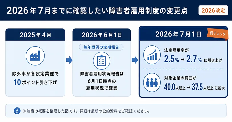 障害者雇用制度の変更点2026