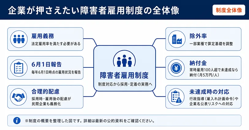 障害者雇用制度の全体マップ