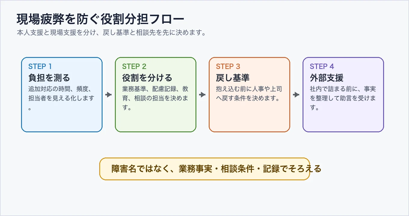 障害者雇用で現場疲弊を防ぐ役割分担フロー