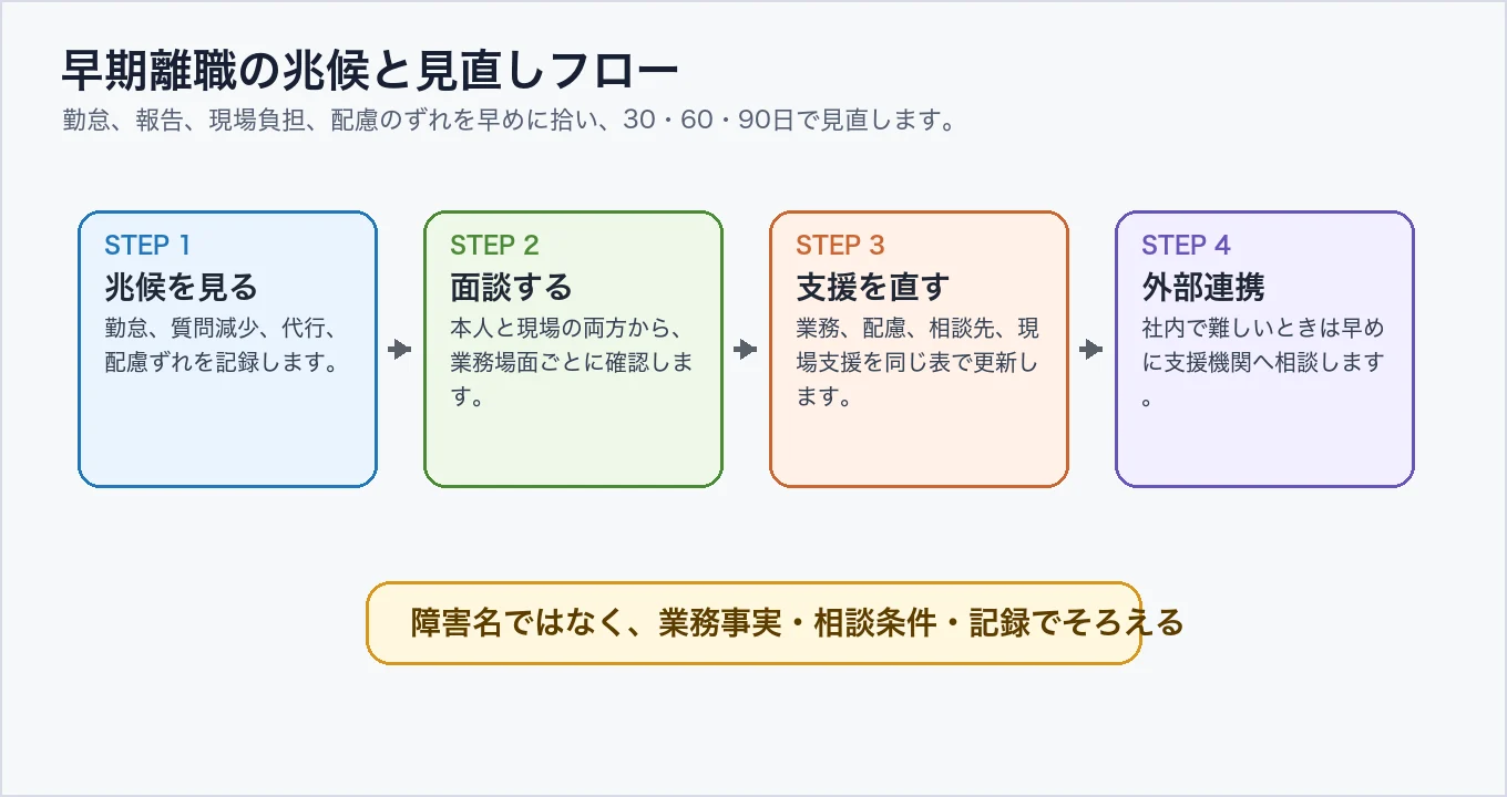 障害者雇用の早期離職の兆候と見直しフロー