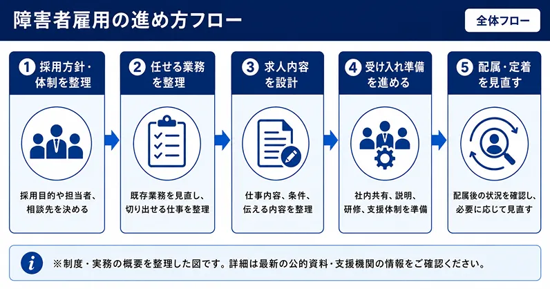 障害者雇用の進め方フロー