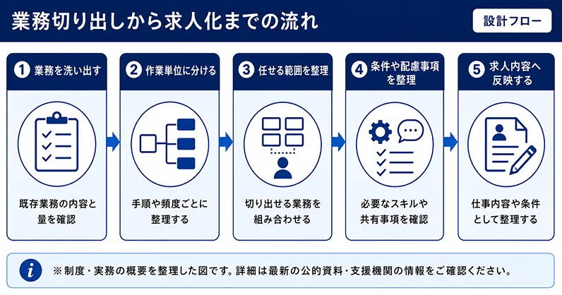障害者雇用 業務切り出しから求人化までの流れ