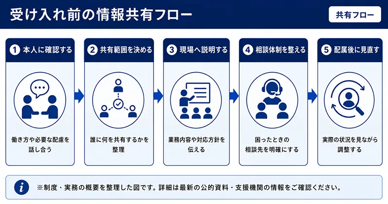 障害者雇用 受け入れ前の情報共有フロー