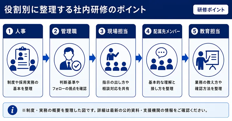 障害者雇用 役割別に整理する社内研修のポイント