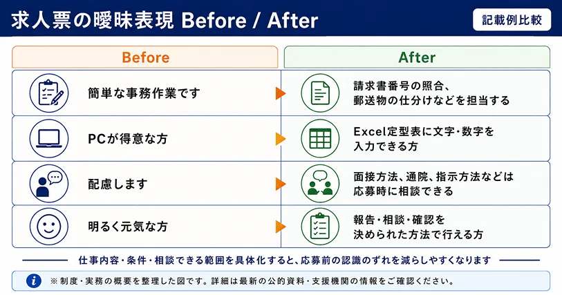 障害者雇用 求人票の曖昧表現 Before / After