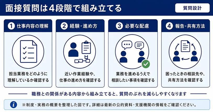 障害者雇用 面接質問の組み立て方