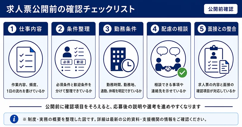 障害者雇用　求人票公開前チェックリスト