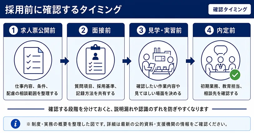 障害者雇用 採用前の確認タイミングマップ