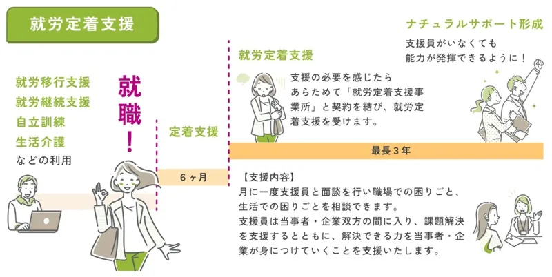 アビリティーズジャスコの就職後6か月間の定着支援と最長3年間の就労定着支援