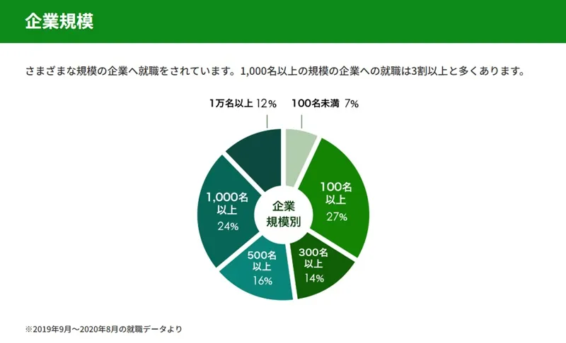 atGPジョブトレ利用者の就職先企業規模の割合