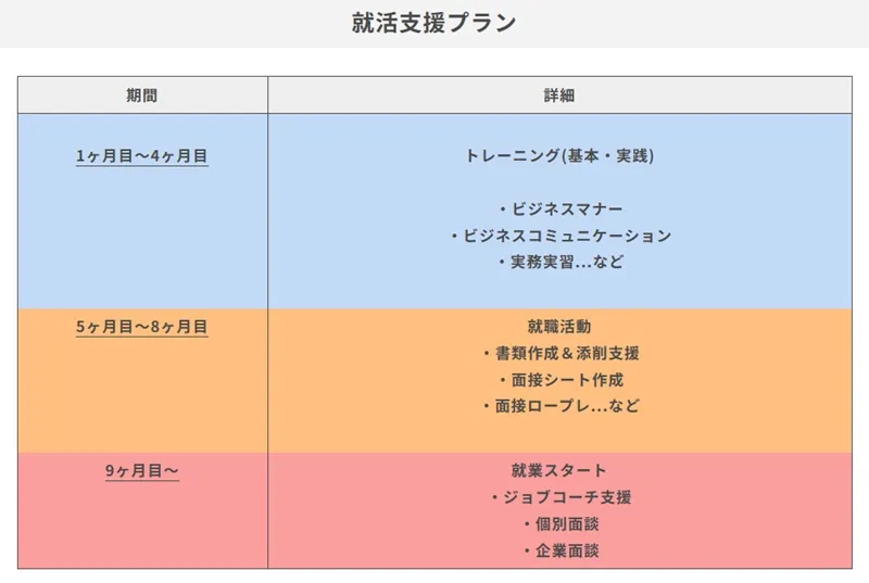 チャレンジド・アソウの就職支援プラン。訓練、就職活動、就職後の定着支援までの流れ