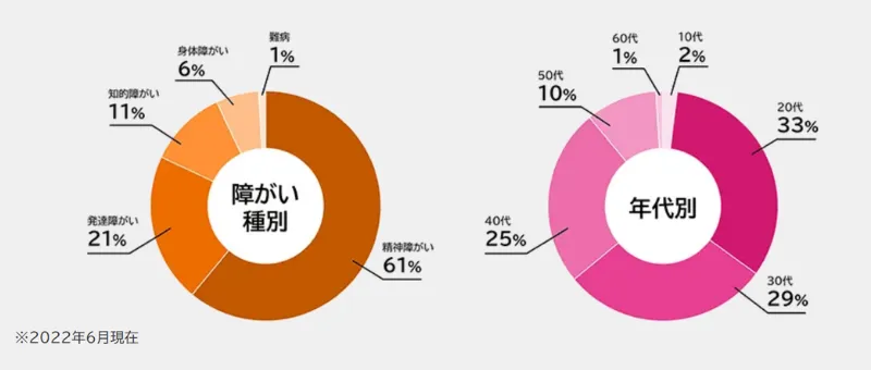 就労移行支援ココルポート　利用者比率