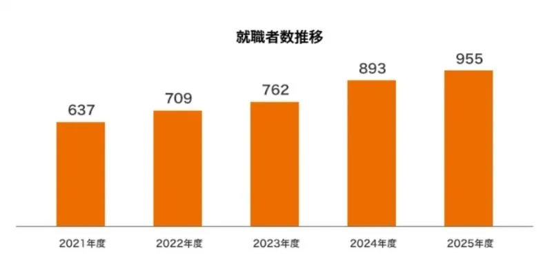 就労移行支援ココルポート 就職者数