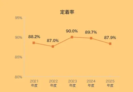 就労移行支援ココルポート定着率