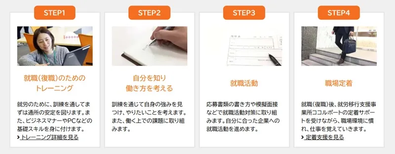 ココルポートの訓練から就職活動、職場定着までの4ステップ