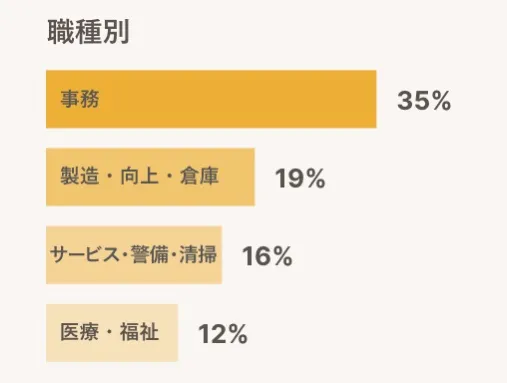コネクト利用者の就職先の職種の割合