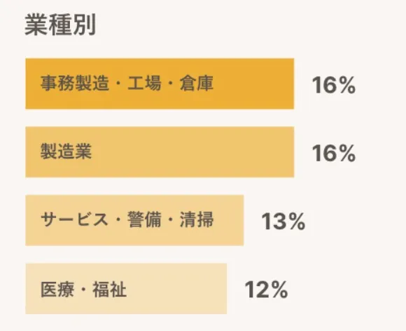 コネクト利用者の就職先の業種の割合