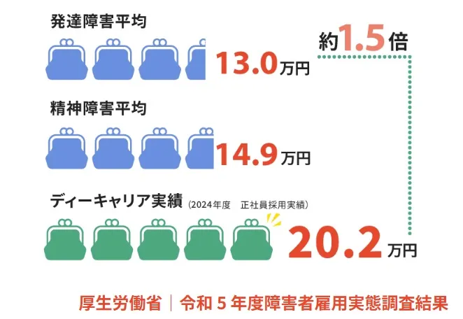 ディーキャリアの2024年度実績。正社員採用者の就職時平均給与20.2万円を、発達障害・精神障害の平均と比較