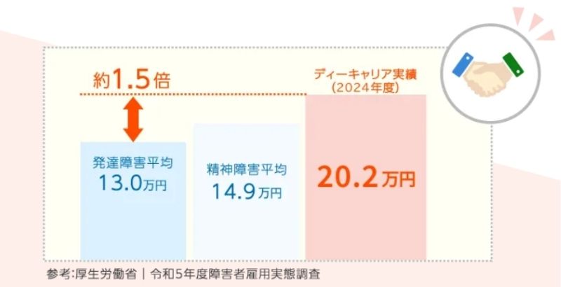 ディーキャリア 収入実績