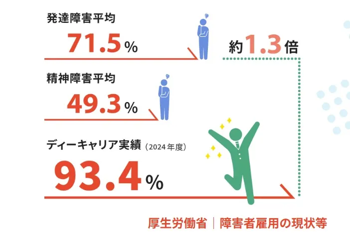 ディーキャリアの就職後6か月定着率93.4%と、発達障害・精神障害の就職後1年定着率を比較した図