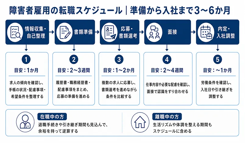 障害者雇用で転職する基本の流れと期間の目安の図解