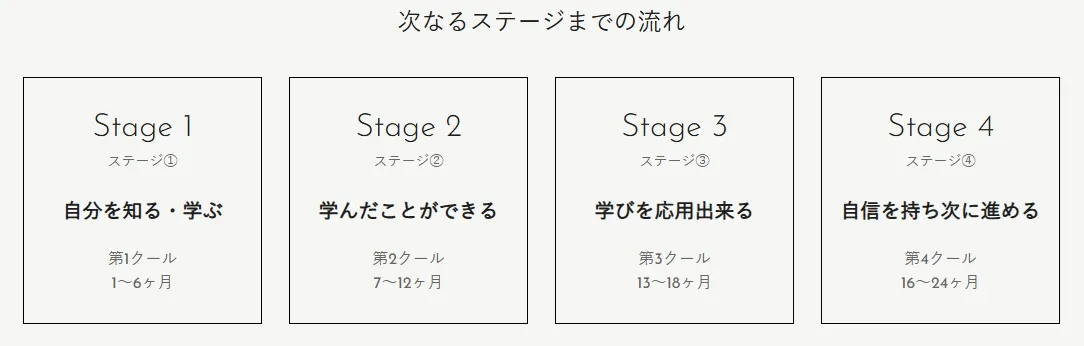 エンラボカレッジの4段階のプログラムと利用期間の目安