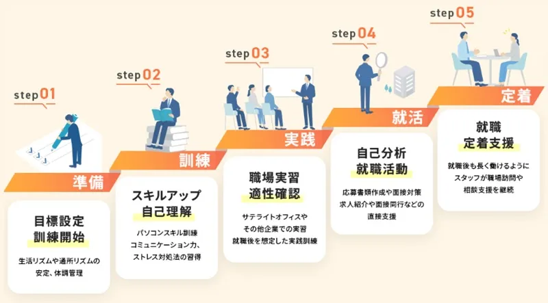 エラビバ就労移行の準備・訓練・職場実習・就職活動・定着支援の5ステップ