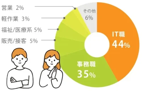 就労移行ITスクール利用者の就職した職種の割合
