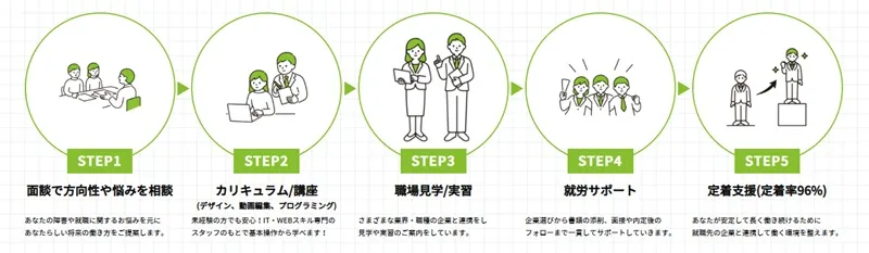 就労移行ITスクールの訓練を進める5ステップ