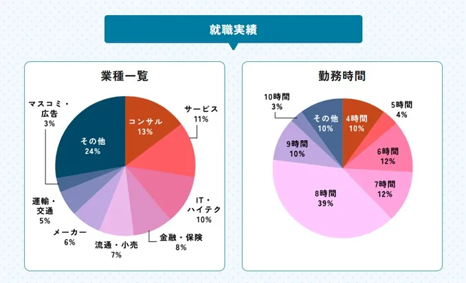 就労移行支援カイエン 就職実績