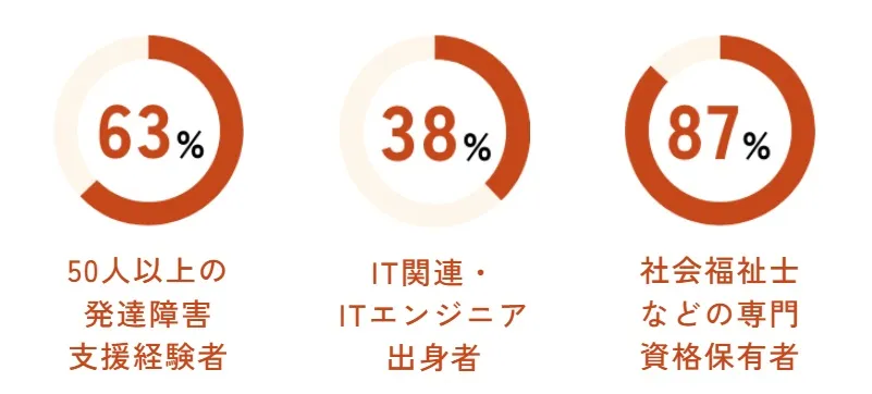カイエンの支援員は、発達障害支援経験者63％、IT関連・ITエンジニア出身者38％、専門資格保有者87％