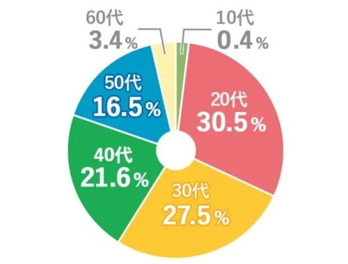 ミライエ利用者の年代別の割合