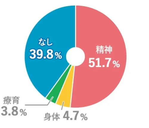 ミライエ利用者の障害者手帳の有無の割合