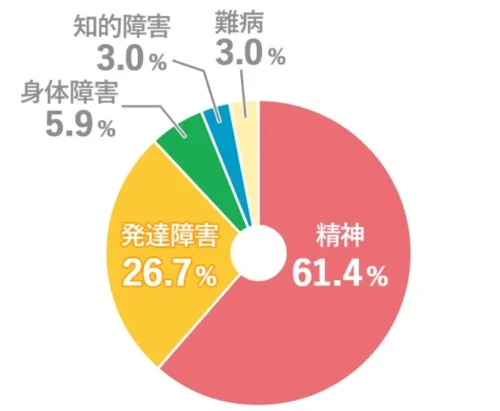 ミライエ利用者の障害特性の割合