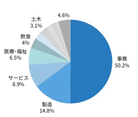 ミライエ利用者の職種別の就職割合