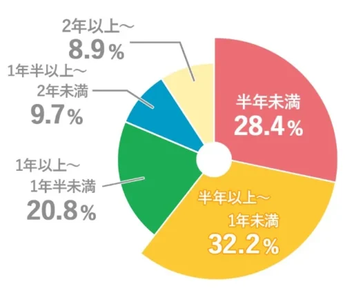 ミライエ利用者の利用期間の割合